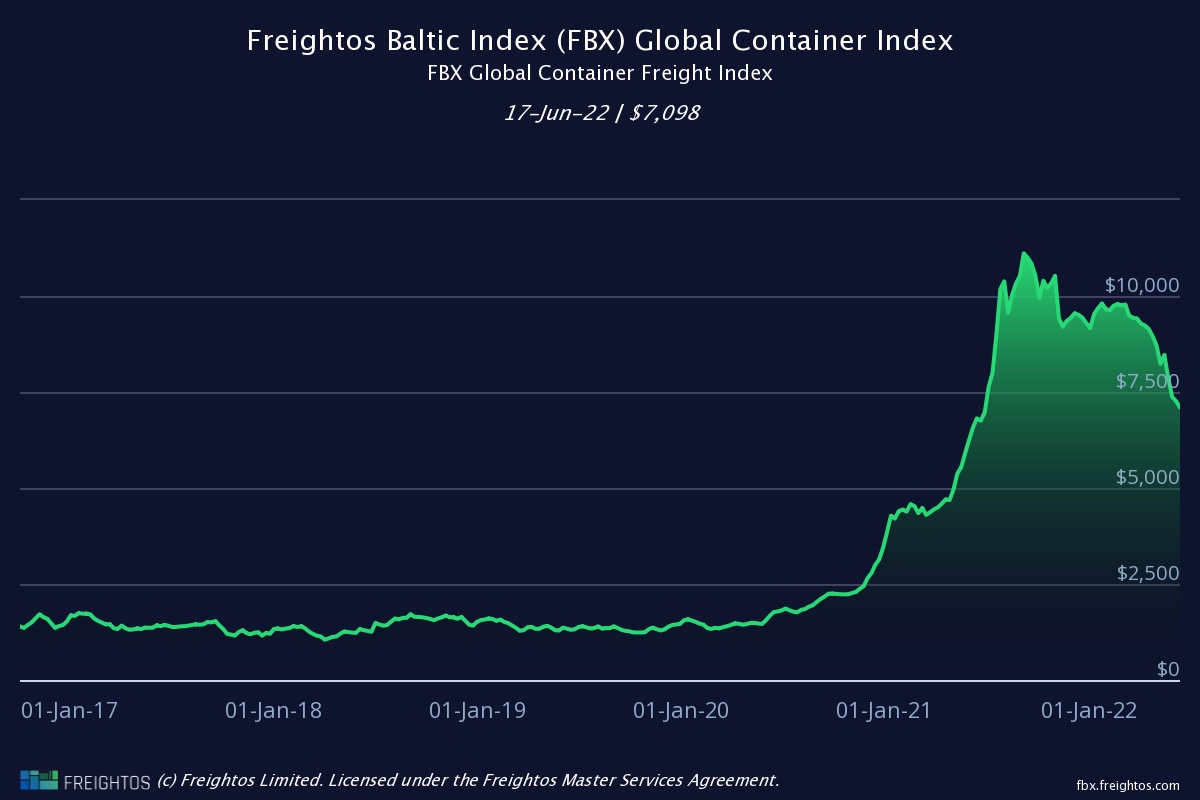 Freightos Baltic Index